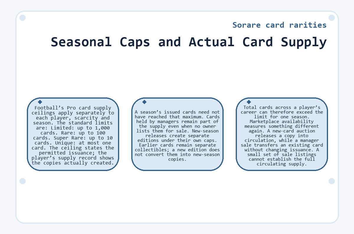 Seasonal Caps and Actual Card Supply (Sorare card rarities) - illustration